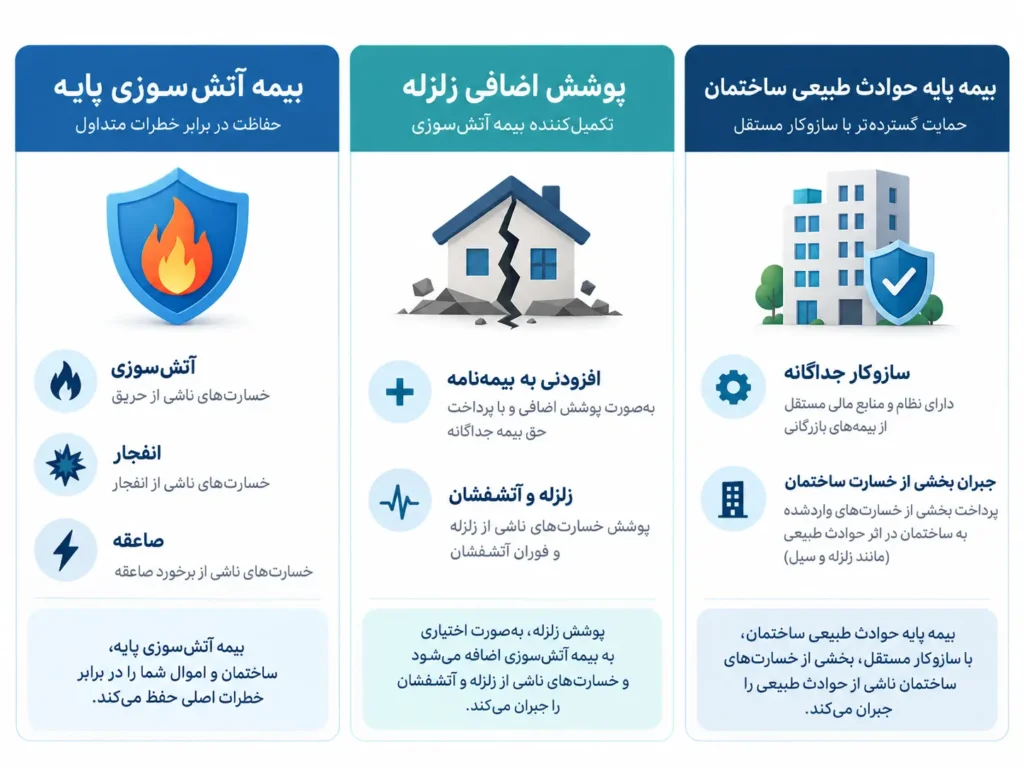 تفاوت بیمه آتشسوزی، پوشش زلزله و بیمه پایه حوادث طبیعی ساختمان